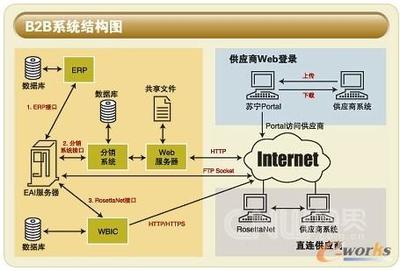 蘇寧電器 連鎖擴張中新ERP系統的上線與IT加減法在網站設計中的應用